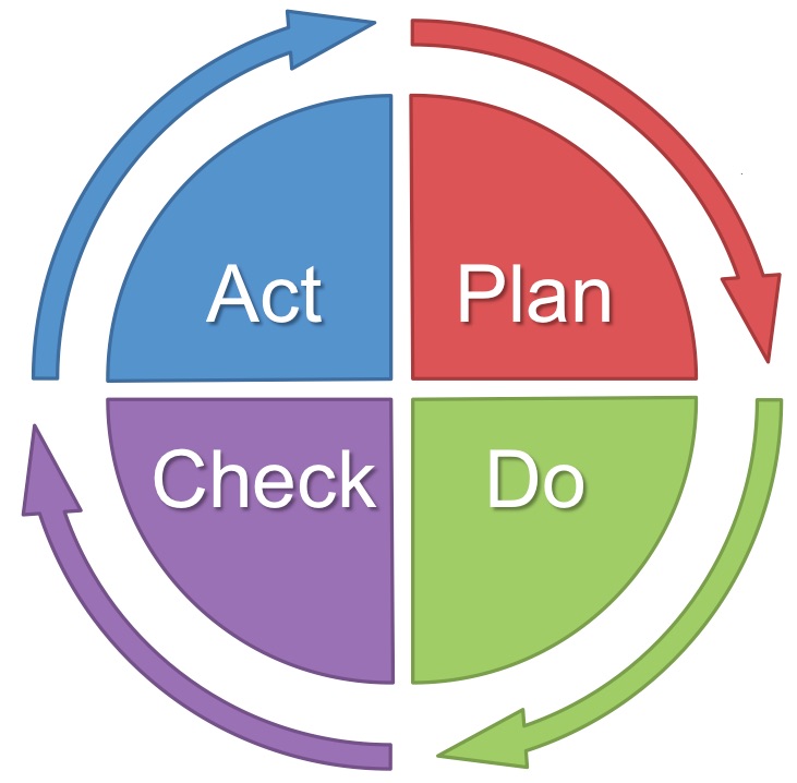 PDCA, la roue de Deming