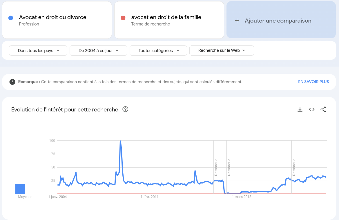 Divorce versus Droit de la famille